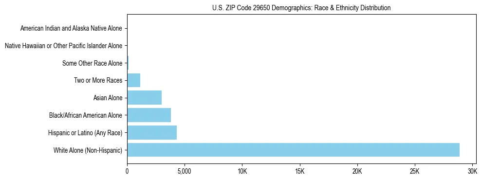 Race and Ethnicity Distribution Chart for US ZIP Code 29650