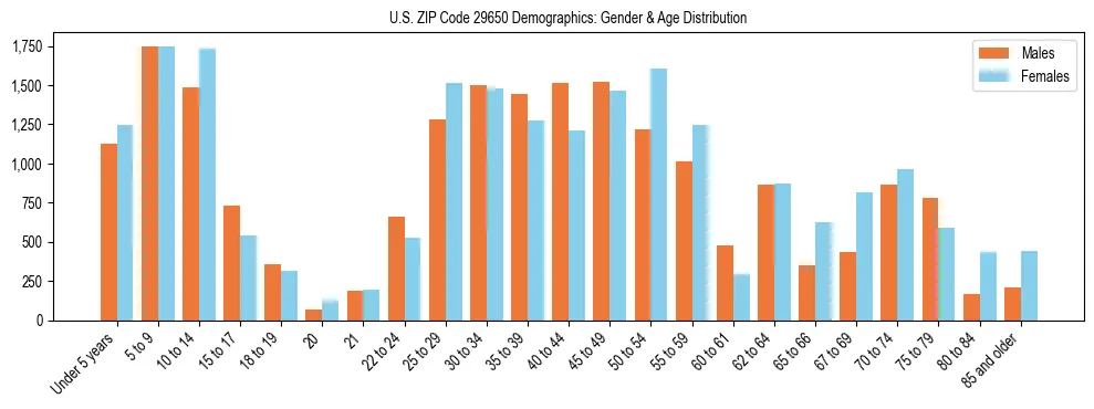 Bar chart showing the population distribution of US ZIP Code 29650 by age group and gender, based on 2023 ACS data.