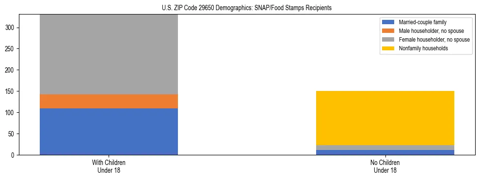 Stacked bar chart showing SNAP/Food Stamps recipient household composition by presence of children under 18 in US ZIP Code 29650, based on 2023 ACS data.