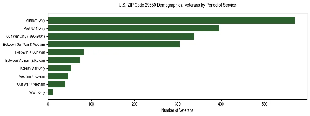 Horizontal bar chart showing veteran distribution by period of military service in US ZIP Code 29650, based on 2023 ACS data.