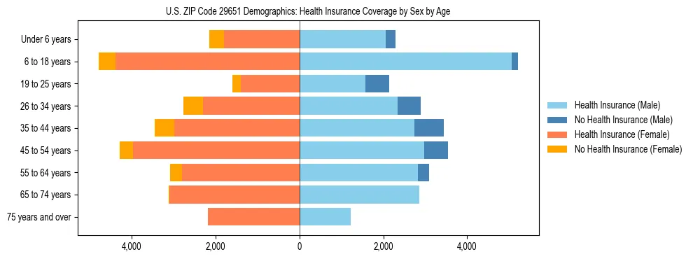 Pyramid chart showing health insurance coverage by age and sex in US ZIP Code 29651.