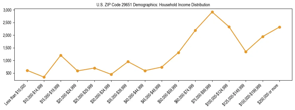 Horizontal bar chart showing household income distribution in US ZIP Code 29651.