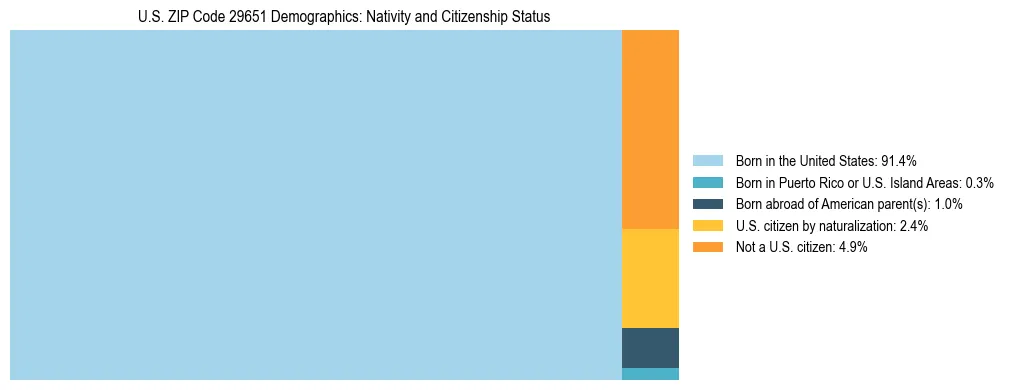 Treemap showing the population distribution by nativity and citizenship status in US ZIP Code 29651 based on U.S. Census data.