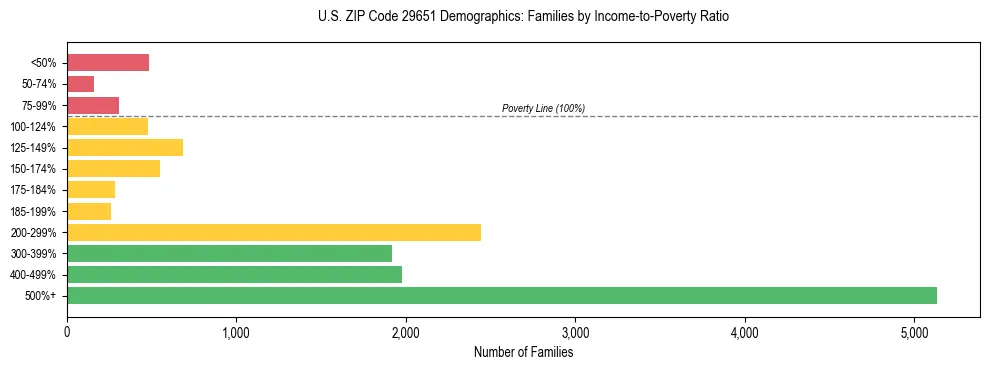 Horizontal bar chart showing family distribution by income-to-poverty ratio in US ZIP Code 29651, based on 2023 ACS data.