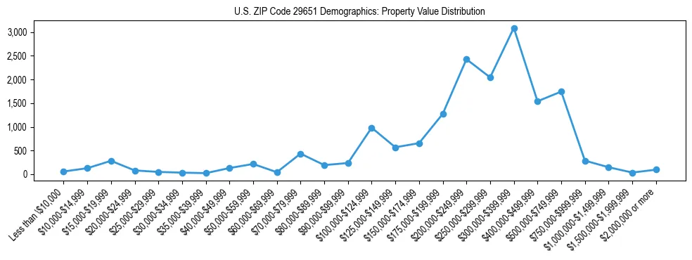 Line chart showing the distribution of property values for owner-occupied housing units in US ZIP Code 29651.