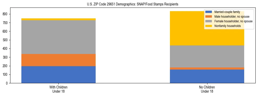Stacked bar chart showing SNAP/Food Stamps recipient household composition by presence of children under 18 in US ZIP Code 29651, based on 2023 ACS data.