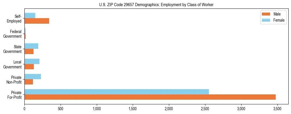 Horizontal bar chart showing employment distribution by class of worker and gender in US ZIP Code 29657, based on 2023 ACS data.
