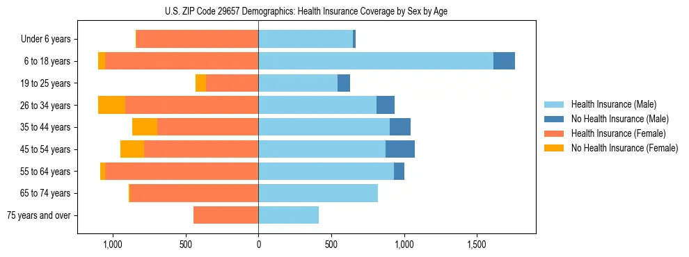 Pyramid chart showing health insurance coverage by age and sex in US ZIP Code 29657.