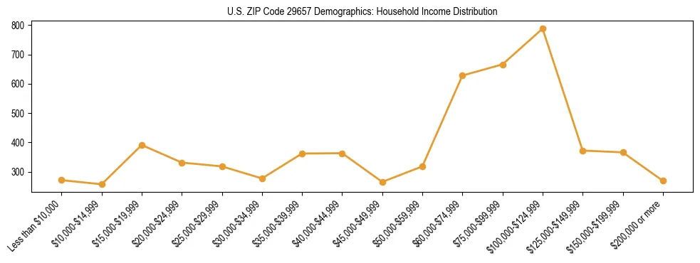 Horizontal bar chart showing household income distribution in US ZIP Code 29657.