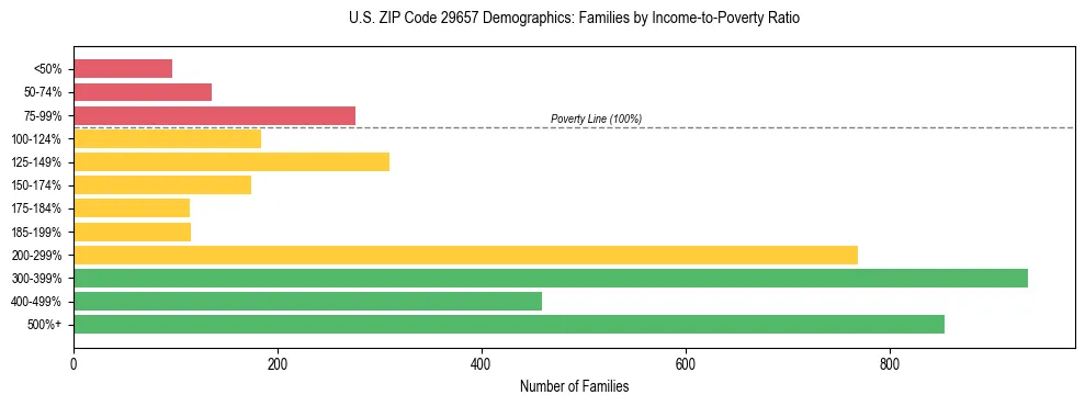 Horizontal bar chart showing family distribution by income-to-poverty ratio in US ZIP Code 29657, based on 2023 ACS data.