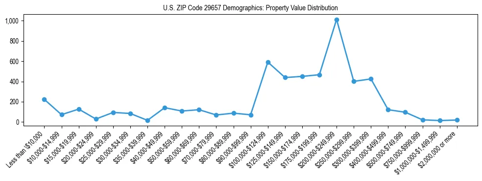 Line chart showing the distribution of property values for owner-occupied housing units in US ZIP Code 29657.