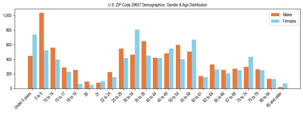 Bar chart showing the population distribution of US ZIP Code 29657 by age group and gender, based on 2023 ACS data.
