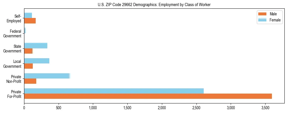 Horizontal bar chart showing employment distribution by class of worker and gender in US ZIP Code 29662, based on 2023 ACS data.
