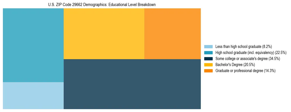 Treemap chart illustrating the educational attainment breakdown for population 25 years and over in US ZIP Code 29662.
