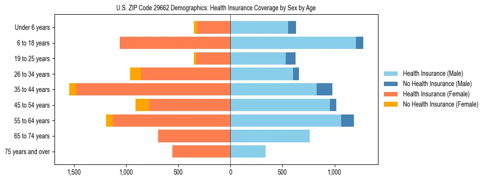 Pyramid chart showing health insurance coverage by age and sex in US ZIP Code 29662.