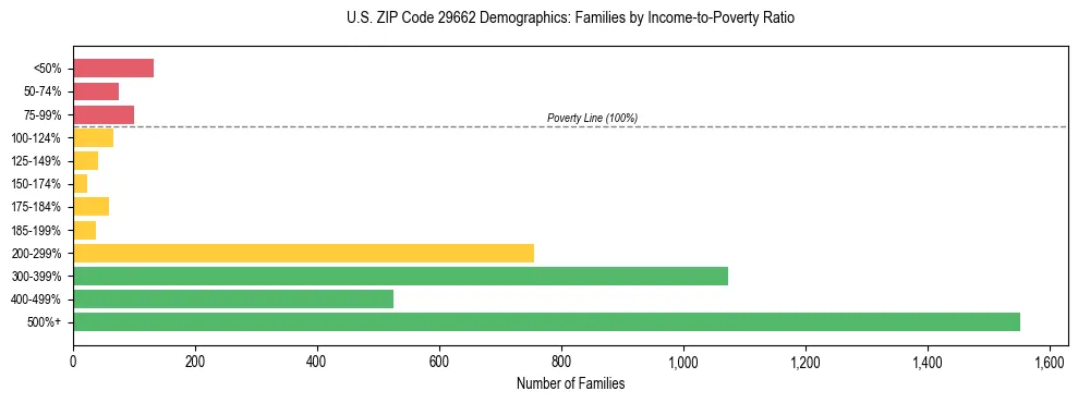 Horizontal bar chart showing family distribution by income-to-poverty ratio in US ZIP Code 29662, based on 2023 ACS data.