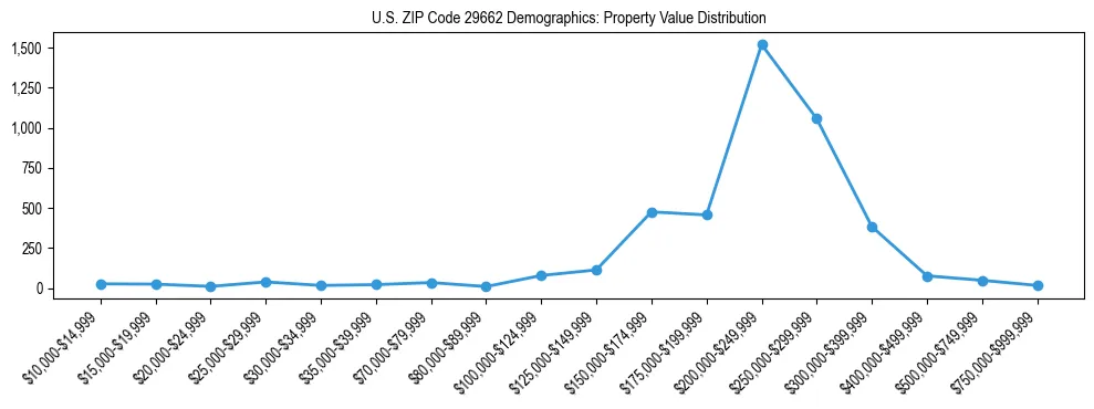 Line chart showing the distribution of property values for owner-occupied housing units in US ZIP Code 29662.