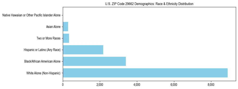 Race and Ethnicity Distribution Chart for US ZIP Code 29662