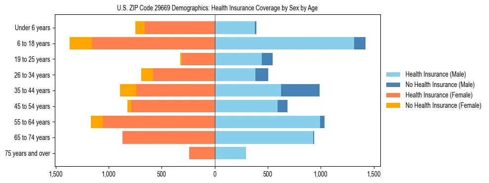 Pyramid chart showing health insurance coverage by age and sex in US ZIP Code 29669.