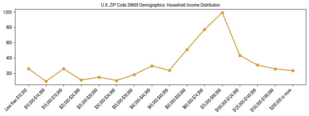 Horizontal bar chart showing household income distribution in US ZIP Code 29669.