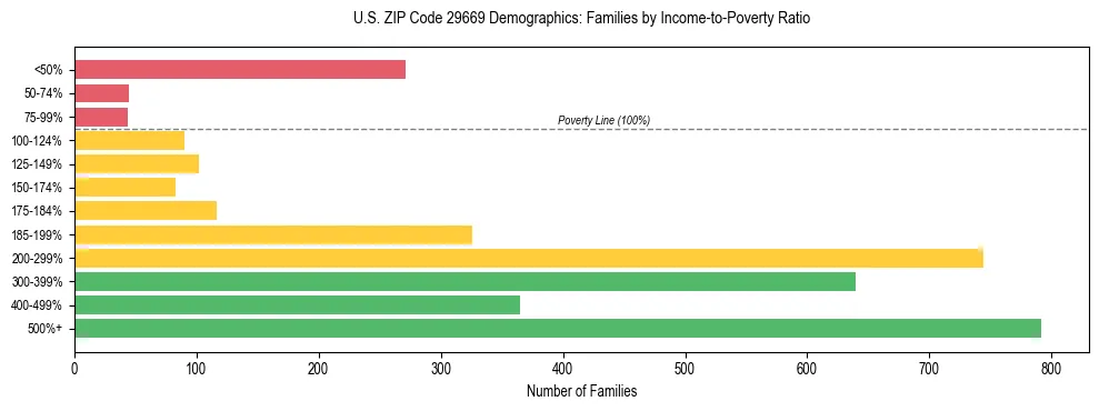 Horizontal bar chart showing family distribution by income-to-poverty ratio in US ZIP Code 29669, based on 2023 ACS data.