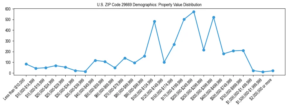 Line chart showing the distribution of property values for owner-occupied housing units in US ZIP Code 29669.