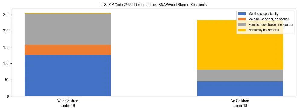 Stacked bar chart showing SNAP/Food Stamps recipient household composition by presence of children under 18 in US ZIP Code 29669, based on 2023 ACS data.