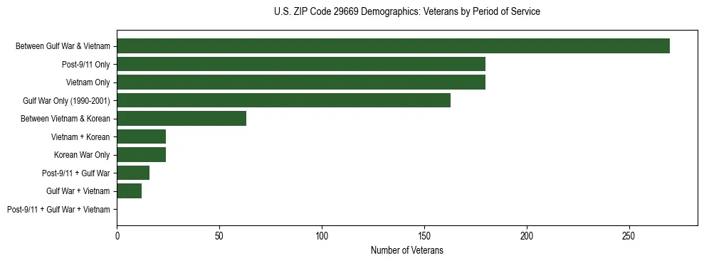 Horizontal bar chart showing veteran distribution by period of military service in US ZIP Code 29669, based on 2023 ACS data.