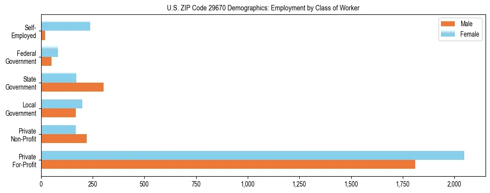 Horizontal bar chart showing employment distribution by class of worker and gender in US ZIP Code 29670, based on 2023 ACS data.