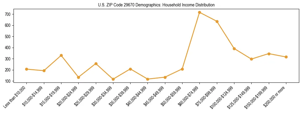 Horizontal bar chart showing household income distribution in US ZIP Code 29670.