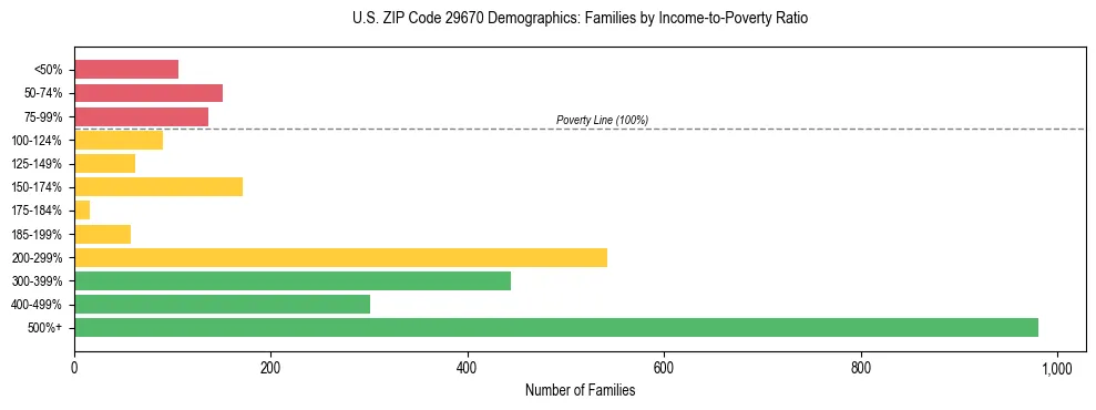 Horizontal bar chart showing family distribution by income-to-poverty ratio in US ZIP Code 29670, based on 2023 ACS data.