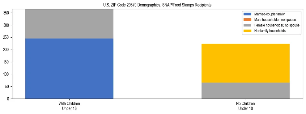 Stacked bar chart showing SNAP/Food Stamps recipient household composition by presence of children under 18 in US ZIP Code 29670, based on 2023 ACS data.