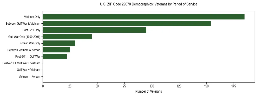 Horizontal bar chart showing veteran distribution by period of military service in US ZIP Code 29670, based on 2023 ACS data.