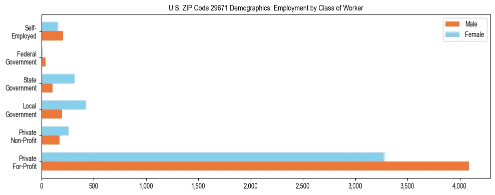 Horizontal bar chart showing employment distribution by class of worker and gender in US ZIP Code 29671, based on 2023 ACS data.