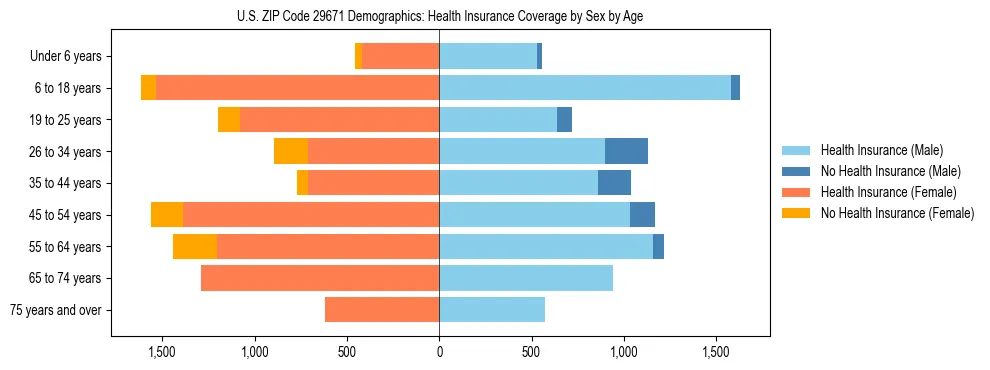 Pyramid chart showing health insurance coverage by age and sex in US ZIP Code 29671.