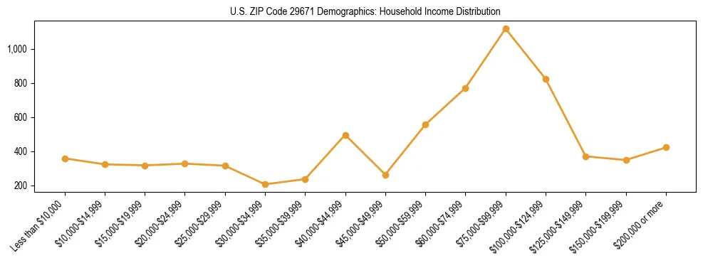 Horizontal bar chart showing household income distribution in US ZIP Code 29671.