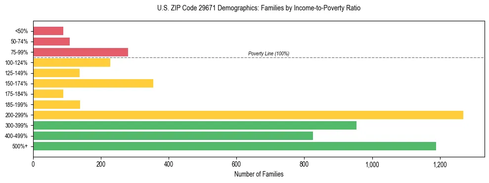 Horizontal bar chart showing family distribution by income-to-poverty ratio in US ZIP Code 29671, based on 2023 ACS data.