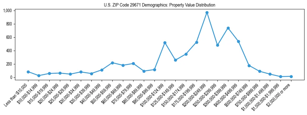 Line chart showing the distribution of property values for owner-occupied housing units in US ZIP Code 29671.