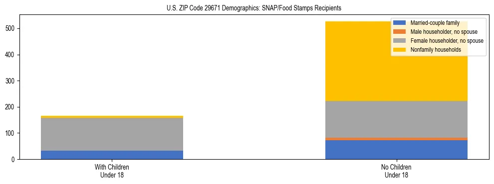 Stacked bar chart showing SNAP/Food Stamps recipient household composition by presence of children under 18 in US ZIP Code 29671, based on 2023 ACS data.