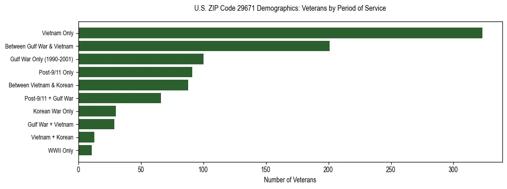 Horizontal bar chart showing veteran distribution by period of military service in US ZIP Code 29671, based on 2023 ACS data.