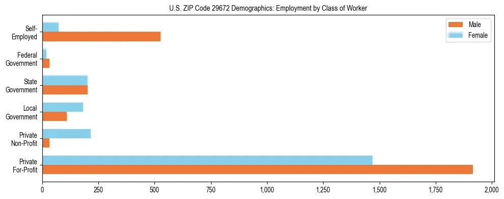 Horizontal bar chart showing employment distribution by class of worker and gender in US ZIP Code 29672, based on 2023 ACS data.