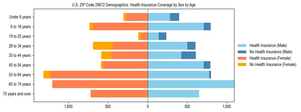 Pyramid chart showing health insurance coverage by age and sex in US ZIP Code 29672.