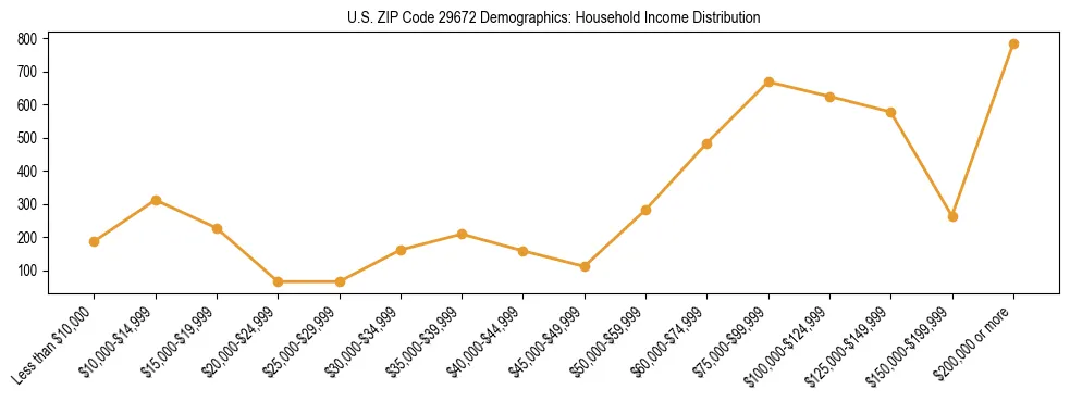 Horizontal bar chart showing household income distribution in US ZIP Code 29672.