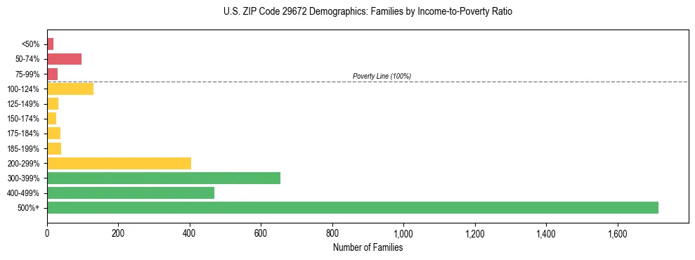 Horizontal bar chart showing family distribution by income-to-poverty ratio in US ZIP Code 29672, based on 2023 ACS data.