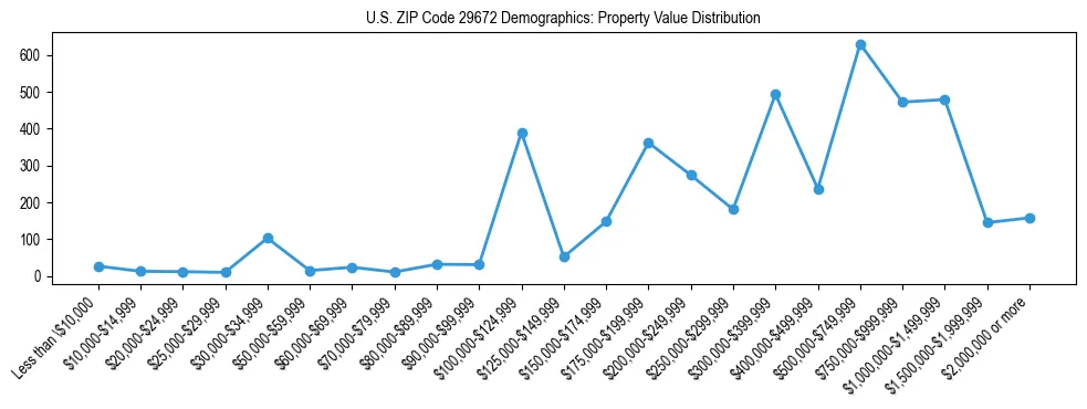 Line chart showing the distribution of property values for owner-occupied housing units in US ZIP Code 29672.