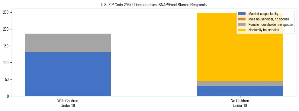 Stacked bar chart showing SNAP/Food Stamps recipient household composition by presence of children under 18 in US ZIP Code 29672, based on 2023 ACS data.