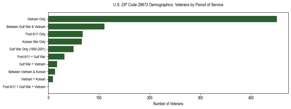 Horizontal bar chart showing veteran distribution by period of military service in US ZIP Code 29672, based on 2023 ACS data.
