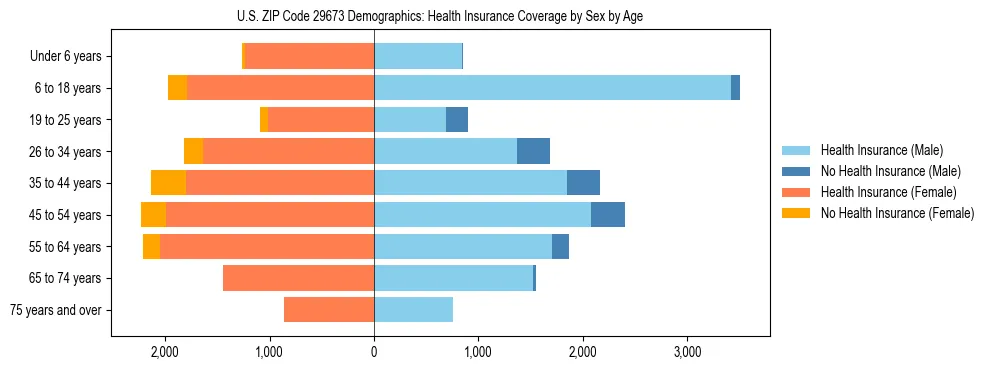 Pyramid chart showing health insurance coverage by age and sex in US ZIP Code 29673.