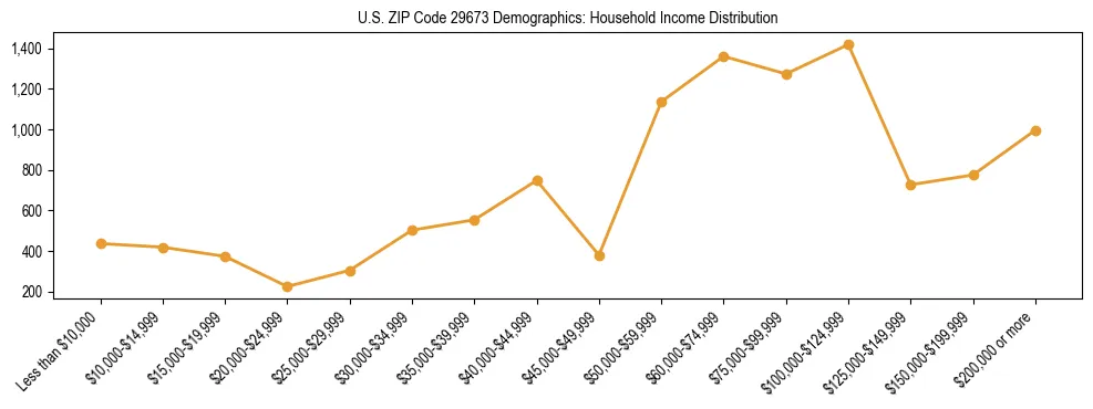 Horizontal bar chart showing household income distribution in US ZIP Code 29673.