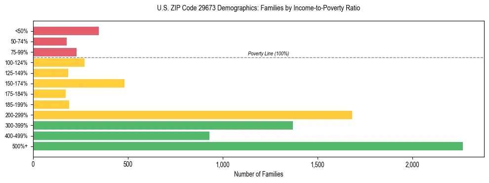 Horizontal bar chart showing family distribution by income-to-poverty ratio in US ZIP Code 29673, based on 2023 ACS data.